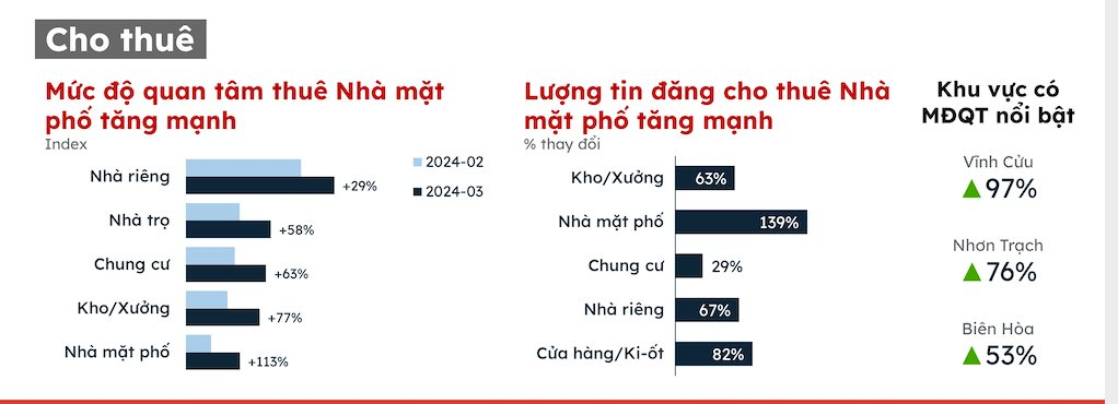 Mức độ quan tâm căn hộ thuê tại Đồng Nai tiếp tục tăng